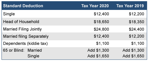 federal tax brackets 2021 over 65